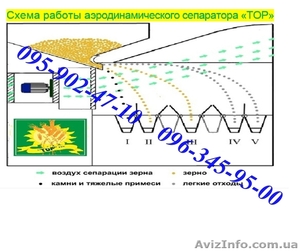 Аэродинамический сепаратор для калибровки и очистки зерновых - <ro>Изображение</ro><ru>Изображение</ru> #10, <ru>Объявление</ru> #1230991